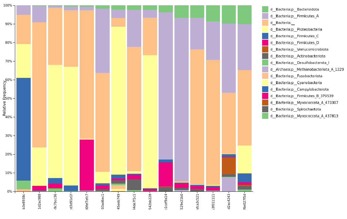 Gráfico de barras apiladas de composición taxonómica generado con QIIME2
